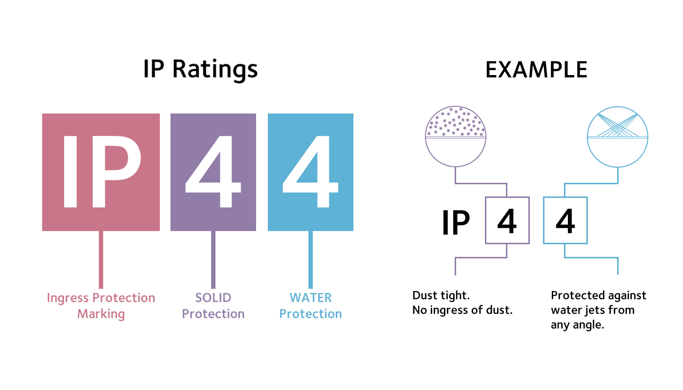 What does IP44 mean?